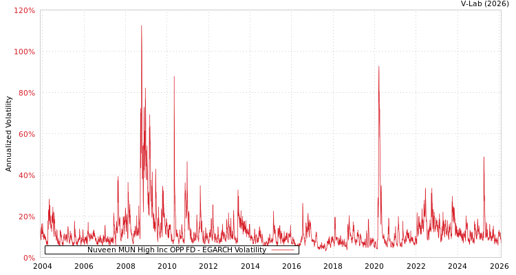 graph of Nuveen MUN High Inc OPP FD EGARCH
