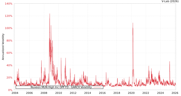 graph of Nuveen MUN High Inc OPP FD GARCH