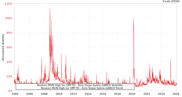 graph of Nuveen MUN High Inc OPP FD S0GARCH