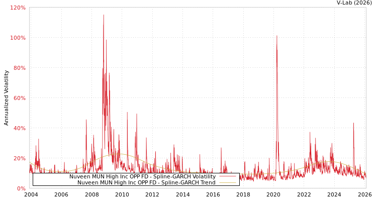graph of Nuveen MUN High Inc OPP FD SGARCH
