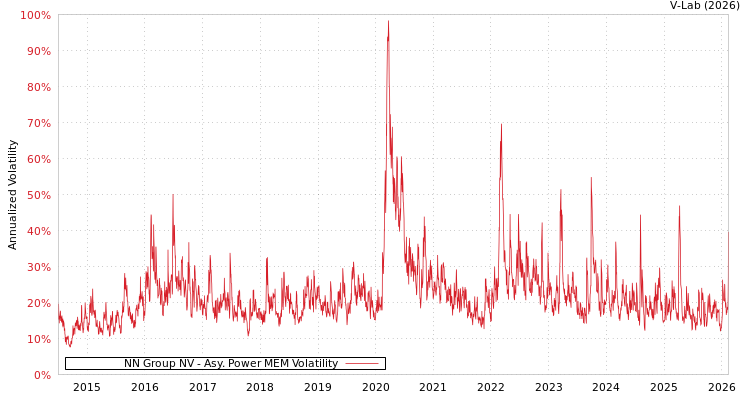 graph of NN Group NV APMEM