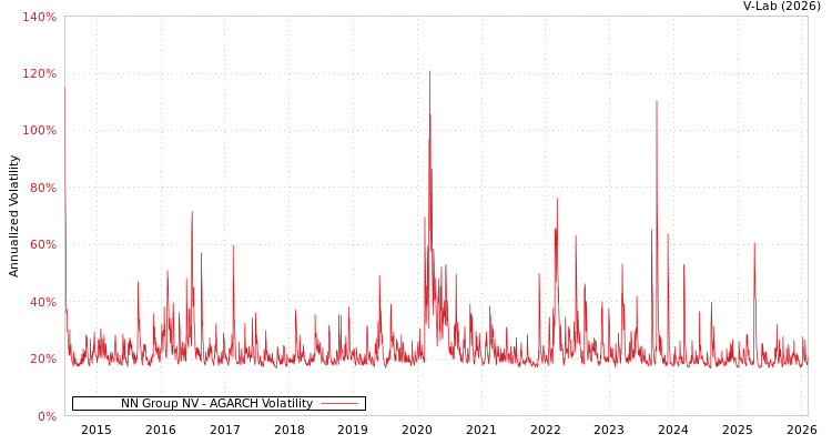 graph of NN Group NV AGARCH