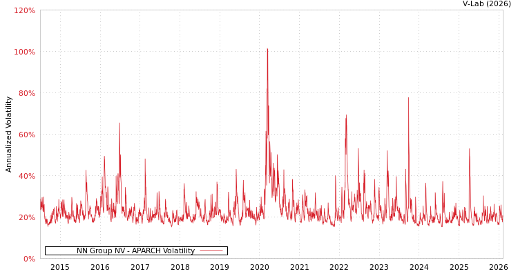 graph of NN Group NV APARCH