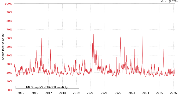 graph of NN Group NV EGARCH