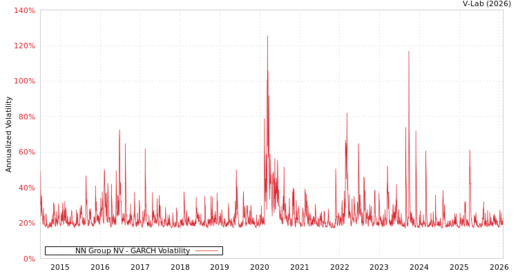 graph of NN Group NV GARCH