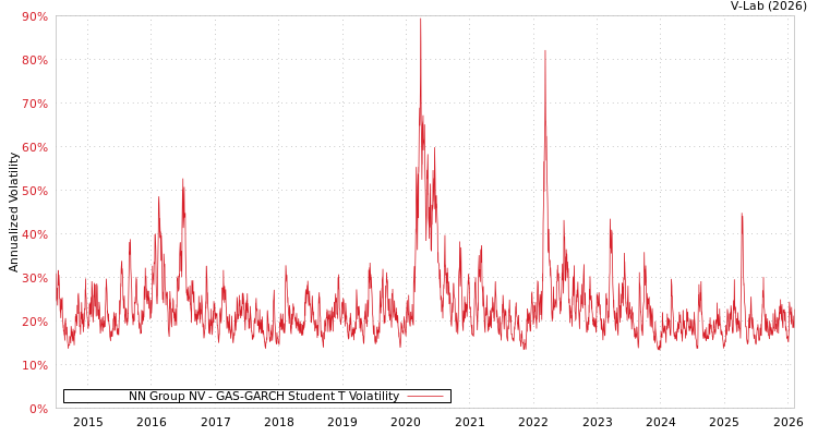 graph of NN Group NV GAS-GARCH-T