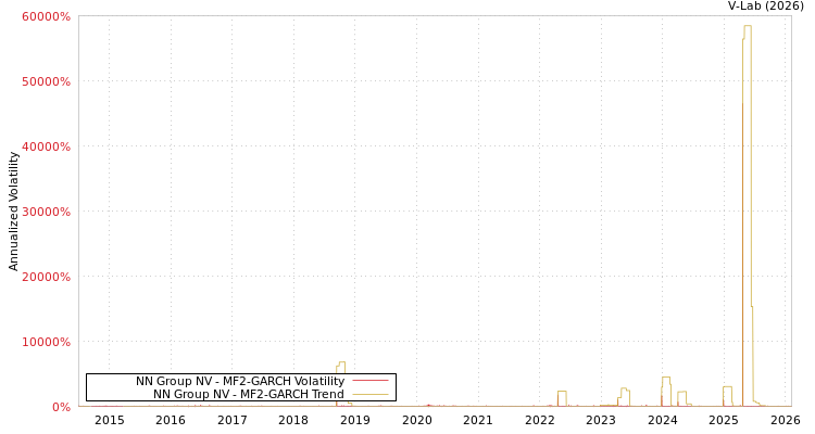 graph of NN Group NV MF2-GARCH