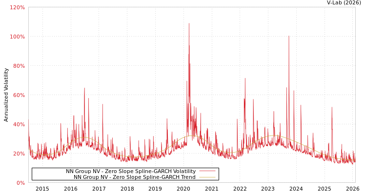 graph of NN Group NV S0GARCH