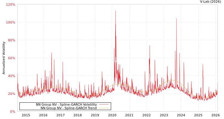 graph of NN Group NV SGARCH
