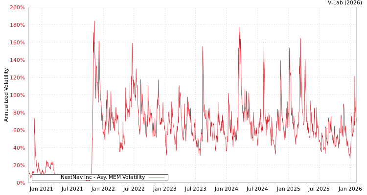 graph of NextNav Inc AMEM