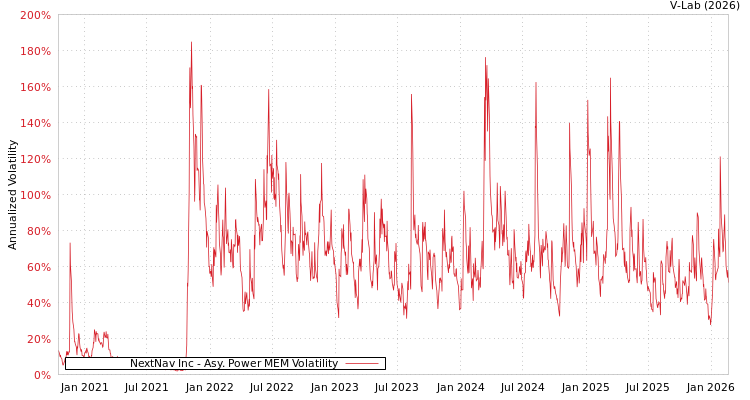 graph of NextNav Inc APMEM