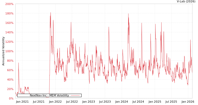 graph of NextNav Inc MEM