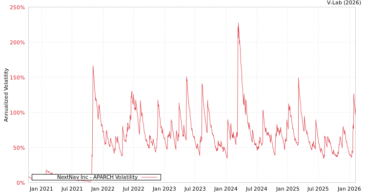 graph of NextNav Inc APARCH