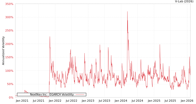 graph of NextNav Inc EGARCH