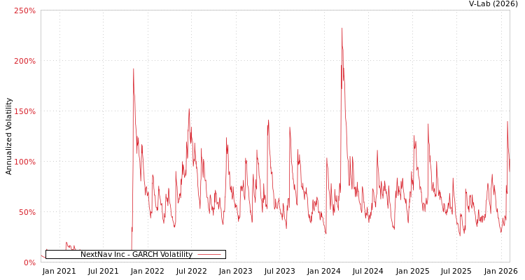 graph of NextNav Inc GARCH