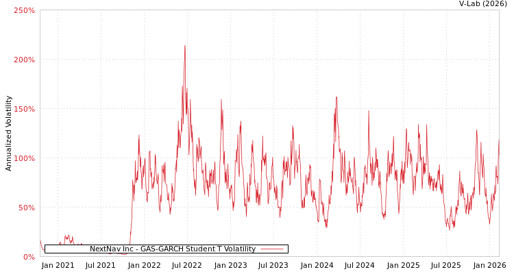 graph of NextNav Inc GAS-GARCH-T