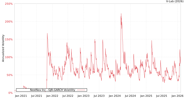 graph of NextNav Inc GJR-GARCH