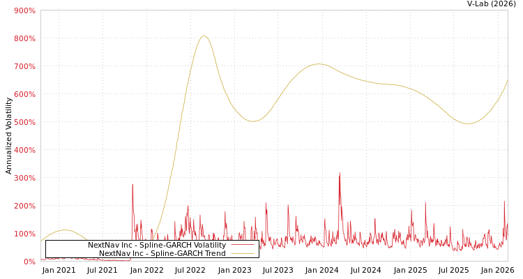 graph of NextNav Inc SGARCH