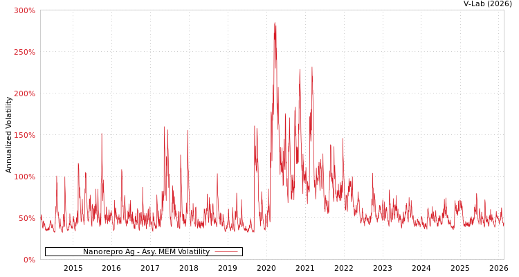 graph of Nanorepro Ag AMEM