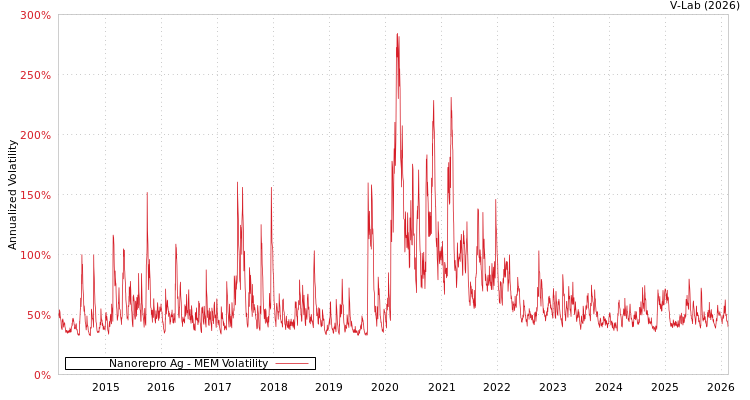 graph of Nanorepro Ag MEM