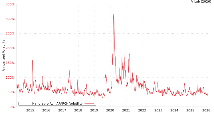 graph of Nanorepro Ag APARCH