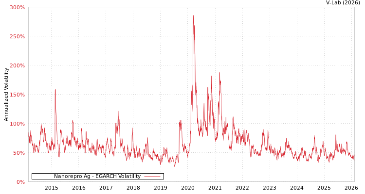 graph of Nanorepro Ag EGARCH