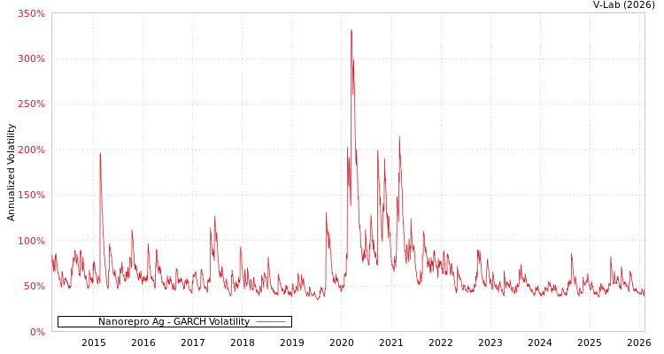 graph of Nanorepro Ag GARCH