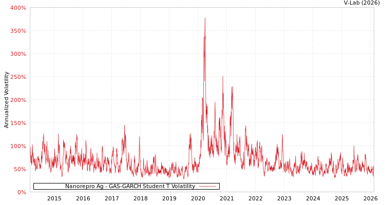 graph of Nanorepro Ag GAS-GARCH-T