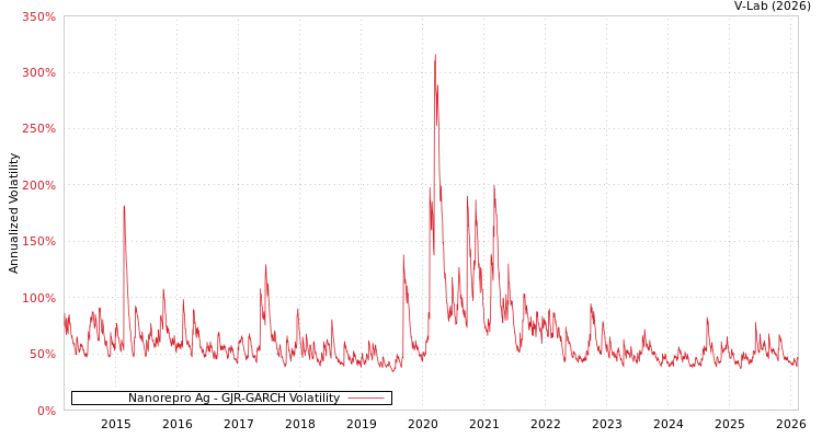 graph of Nanorepro Ag GJR-GARCH