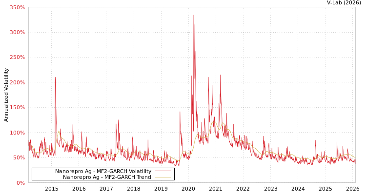 graph of Nanorepro Ag MF2-GARCH