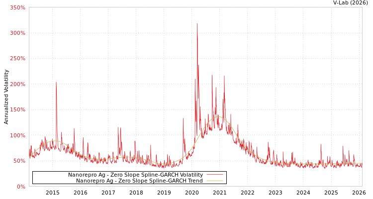 graph of Nanorepro Ag S0GARCH