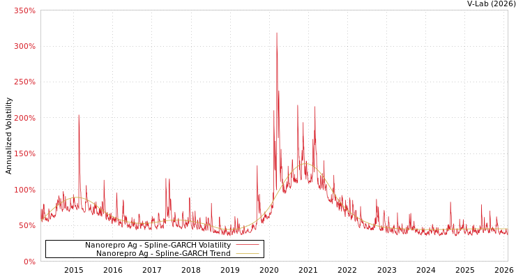 graph of Nanorepro Ag SGARCH