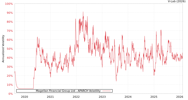 graph of Magellan Financial Group Ltd APARCH