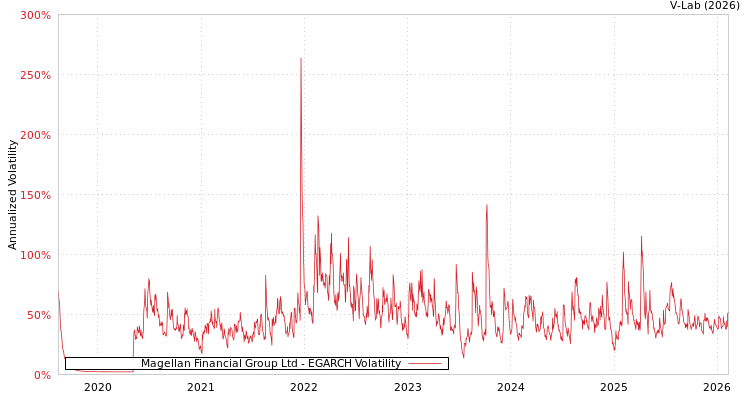 graph of Magellan Financial Group Ltd EGARCH