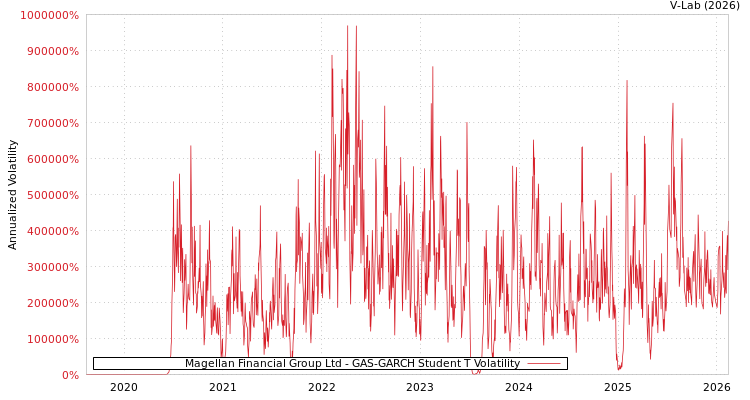 graph of Magellan Financial Group Ltd GAS-GARCH-T