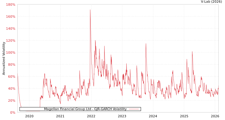 graph of Magellan Financial Group Ltd GJR-GARCH