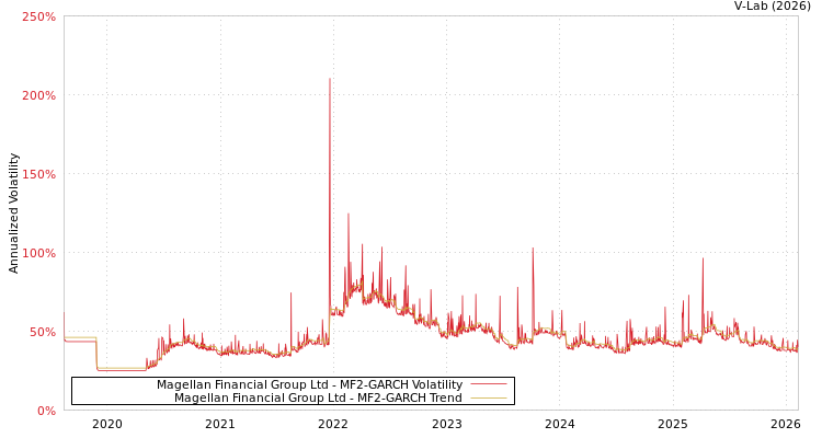 graph of Magellan Financial Group Ltd MF2-GARCH