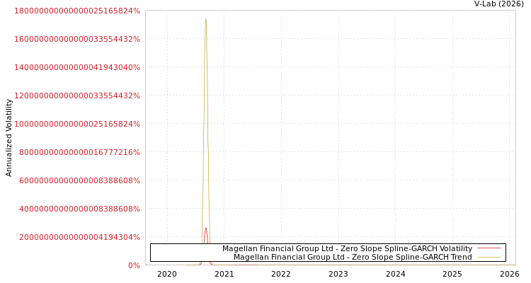 graph of Magellan Financial Group Ltd S0GARCH