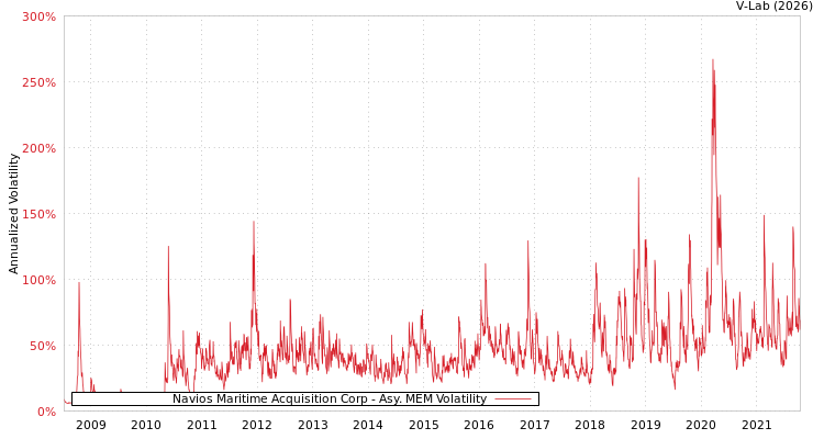 graph of Navios Maritime Acquisition Corp AMEM