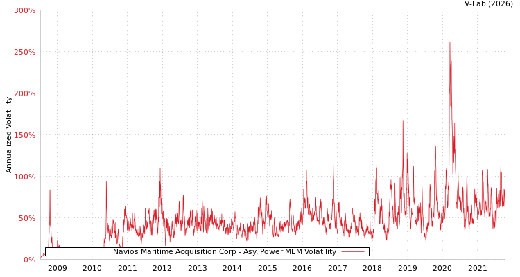 graph of Navios Maritime Acquisition Corp APMEM