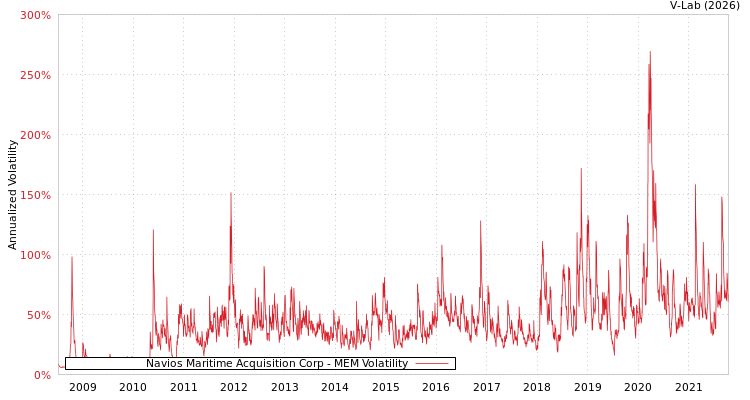 graph of Navios Maritime Acquisition Corp MEM