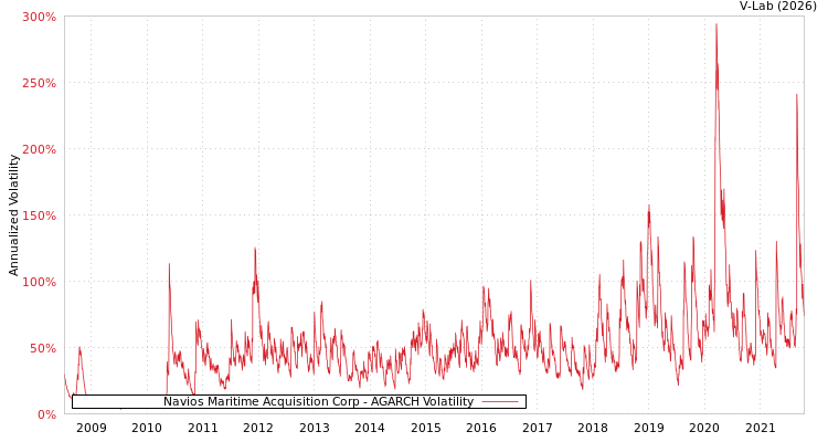 graph of Navios Maritime Acquisition Corp AGARCH