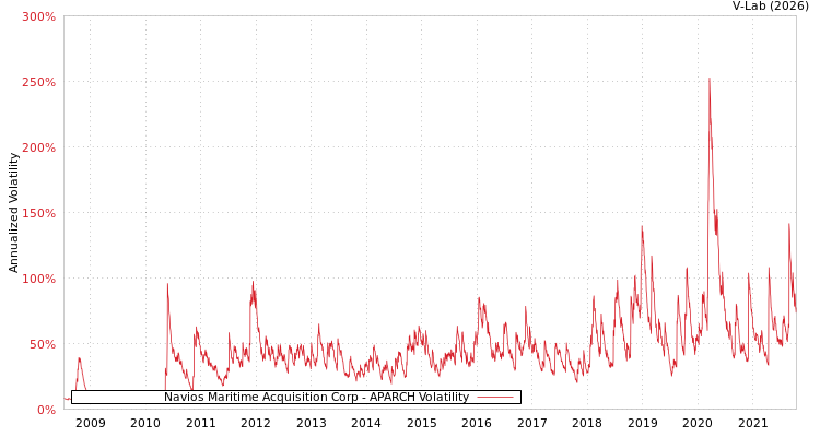 graph of Navios Maritime Acquisition Corp APARCH
