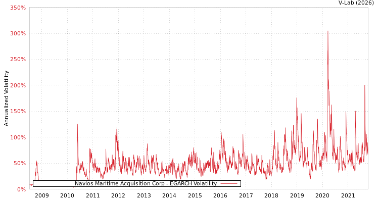 graph of Navios Maritime Acquisition Corp EGARCH