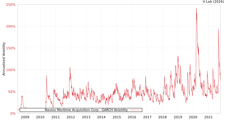graph of Navios Maritime Acquisition Corp GARCH