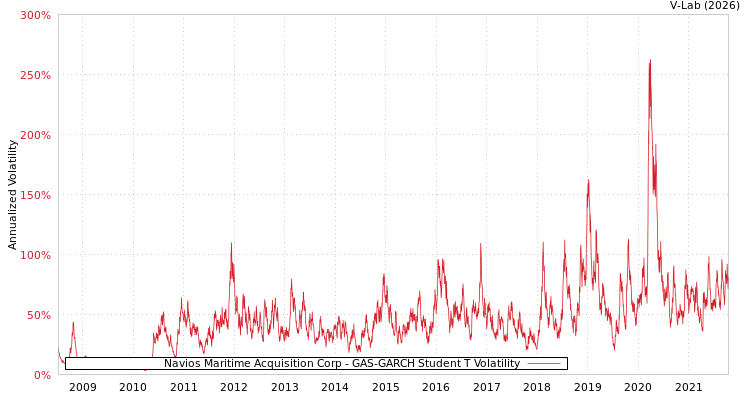 graph of Navios Maritime Acquisition Corp GAS-GARCH-T
