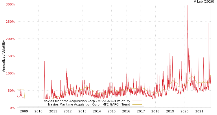 graph of Navios Maritime Acquisition Corp MF2-GARCH