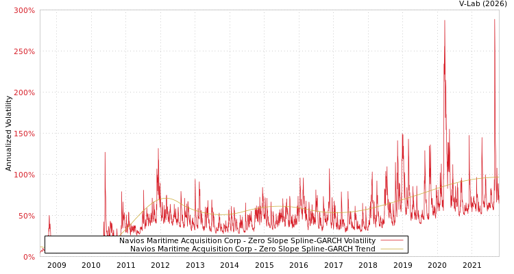 graph of Navios Maritime Acquisition Corp S0GARCH