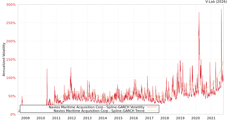 graph of Navios Maritime Acquisition Corp SGARCH