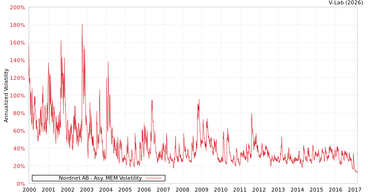 graph of Nordnet AB AMEM